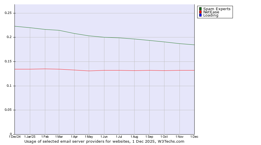 Historical trends in the usage of Spam Experts vs. NetEase vs. Loading