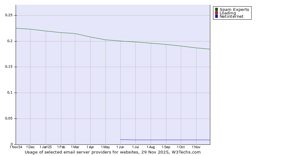 Historical trends in the usage of Spam Experts vs. Loading vs. Netinternet