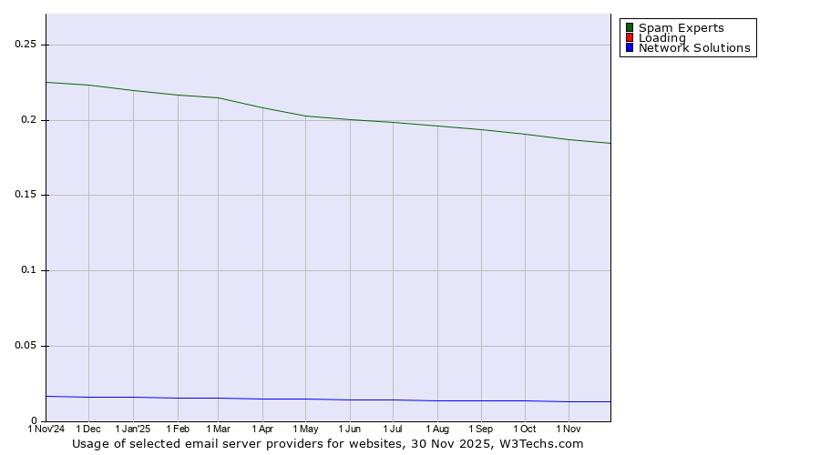 Historical trends in the usage of Spam Experts vs. Loading vs. Network Solutions