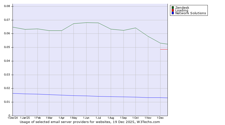 Historical trends in the usage of Zendesk vs. Loading vs. Network Solutions