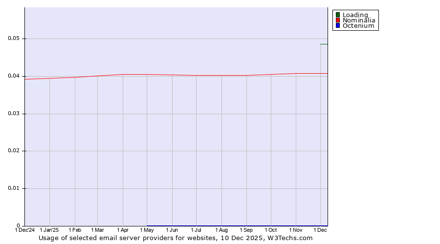 Historical trends in the usage of Loading vs. Nominalia vs. Octenium