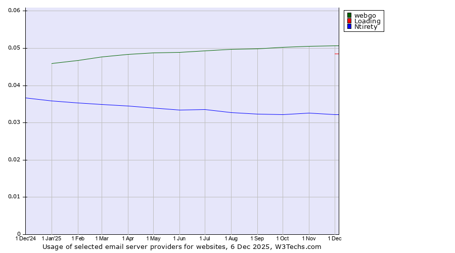 Historical trends in the usage of webgo vs. Loading vs. Ntirety