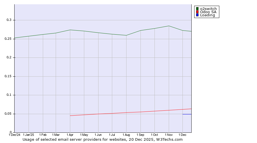 Historical trends in the usage of o2switch vs. Odoo SA vs. Loading
