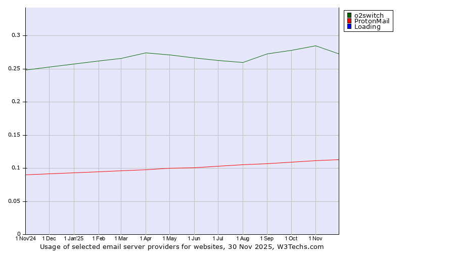 Historical trends in the usage of o2switch vs. ProtonMail vs. Loading