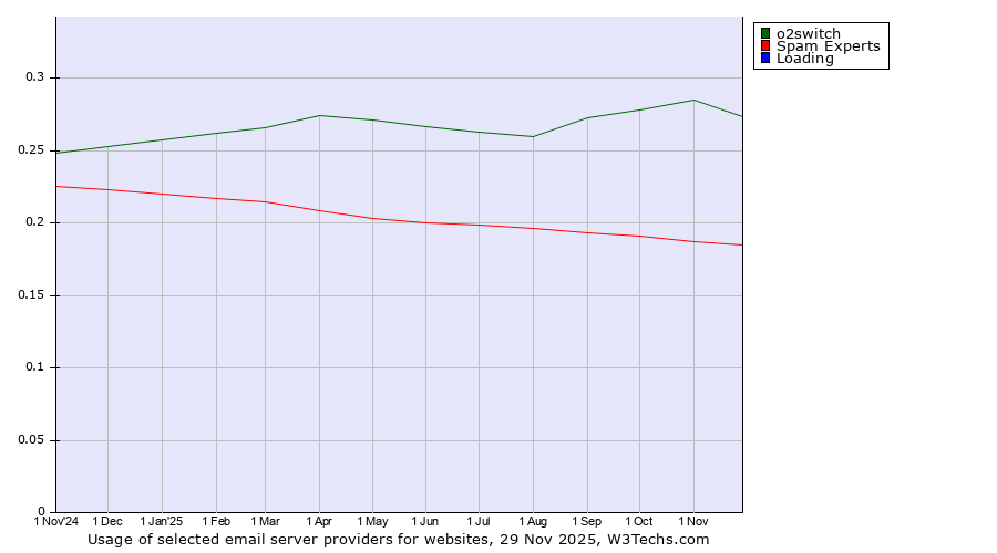 Historical trends in the usage of o2switch vs. Spam Experts vs. Loading