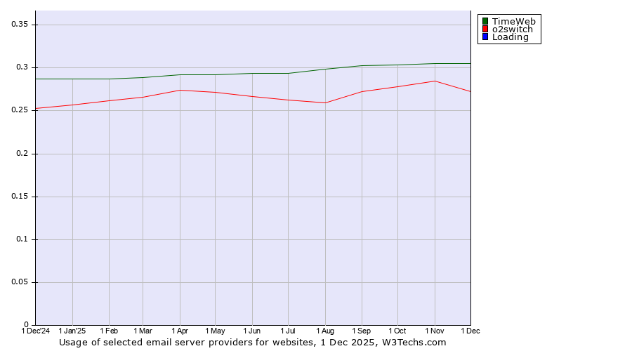 Historical trends in the usage of TimeWeb vs. o2switch vs. Loading