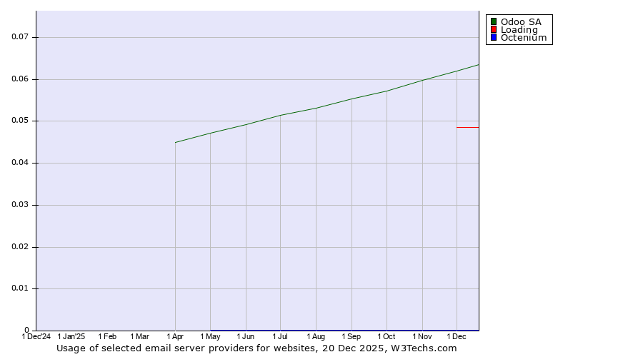 Historical trends in the usage of Odoo SA vs. Loading vs. Octenium