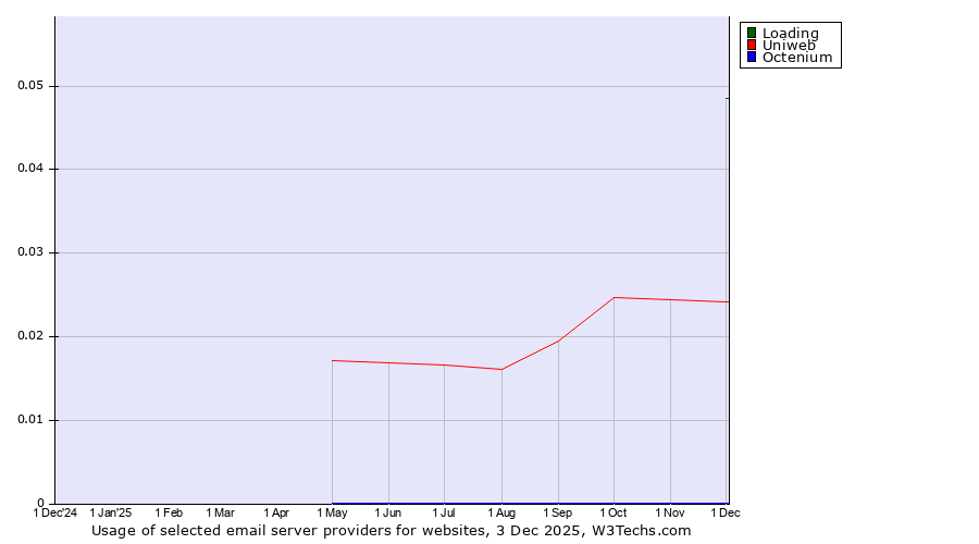 Historical trends in the usage of Loading vs. Uniweb vs. Octenium