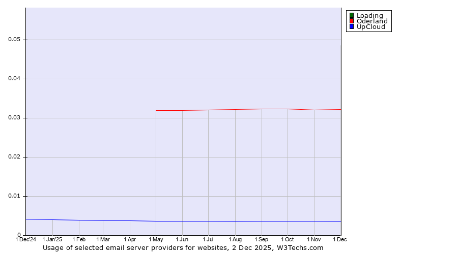 Historical trends in the usage of Loading vs. Oderland vs. UpCloud