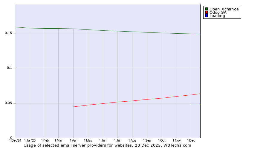 Historical trends in the usage of Open-Xchange vs. Odoo SA vs. Loading