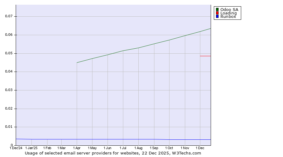 Historical trends in the usage of Odoo SA vs. Loading vs. Runbox