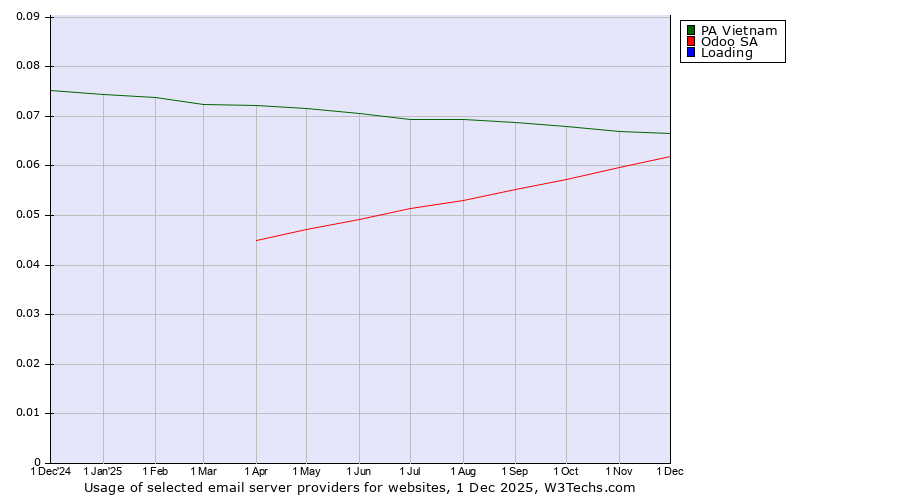 Historical trends in the usage of PA Vietnam vs. Odoo SA vs. Loading