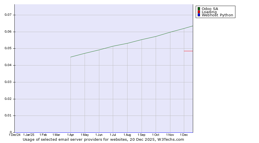 Historical trends in the usage of Odoo SA vs. Loading vs. Webhost Python