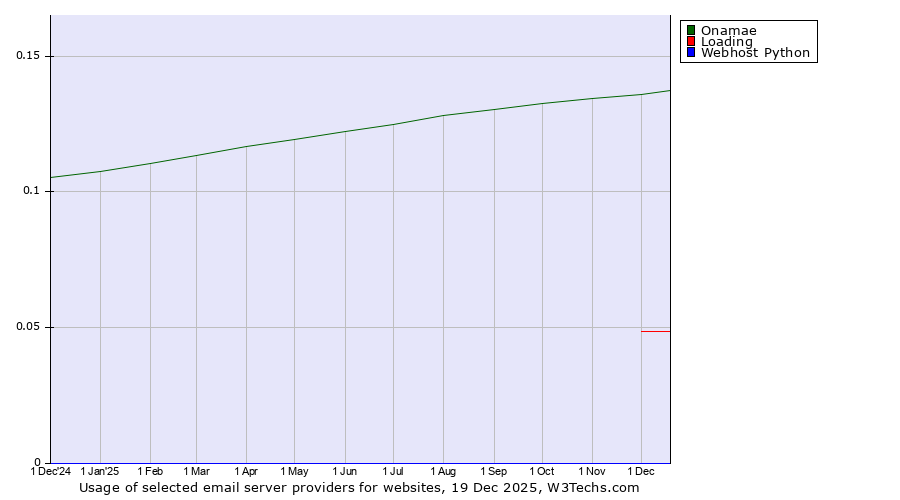 Historical trends in the usage of Onamae vs. Loading vs. Webhost Python