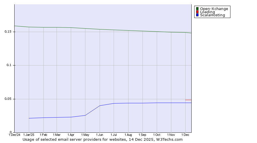 Historical trends in the usage of Open-Xchange vs. Loading vs. ScalaHosting