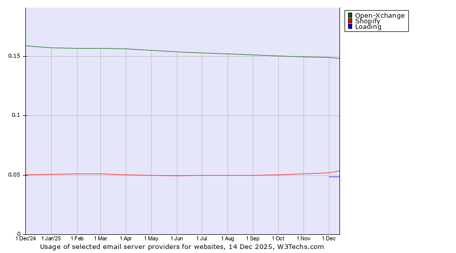 Historical trends in the usage of Open-Xchange vs. Shopify vs. Loading