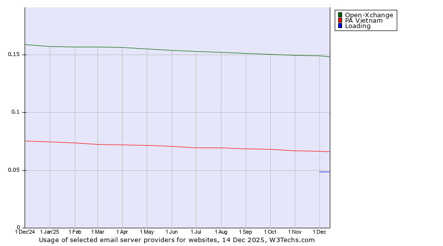 Historical trends in the usage of Open-Xchange vs. PA Vietnam vs. Loading