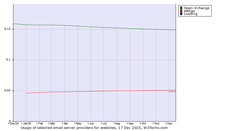 Historical trends in the usage of Open-Xchange vs. webgo vs. Loading