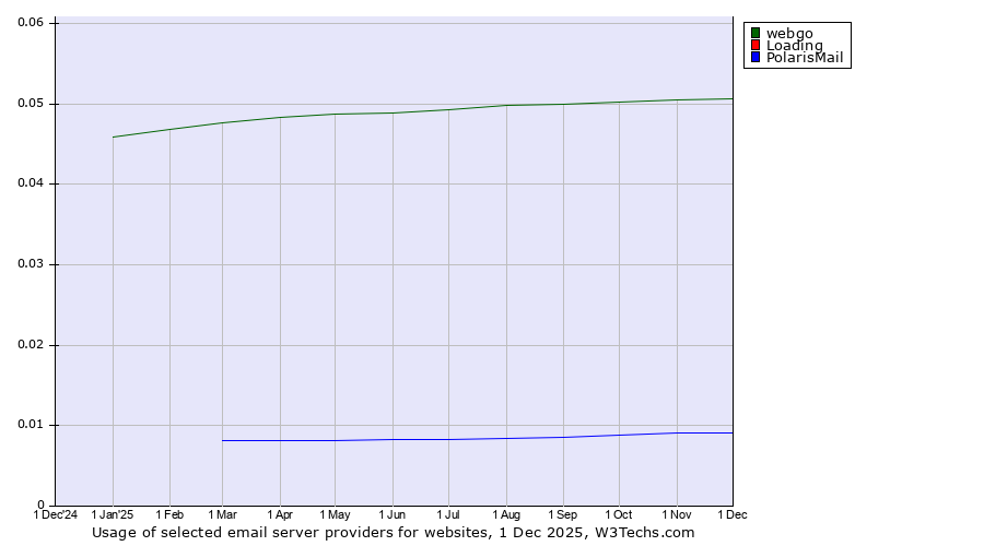 Historical trends in the usage of webgo vs. Loading vs. PolarisMail