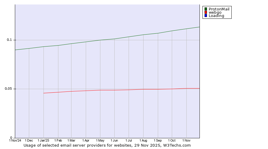Historical trends in the usage of ProtonMail vs. webgo vs. Loading