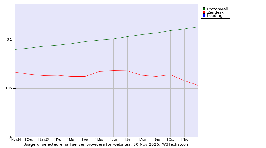 Historical trends in the usage of ProtonMail vs. Zendesk vs. Loading