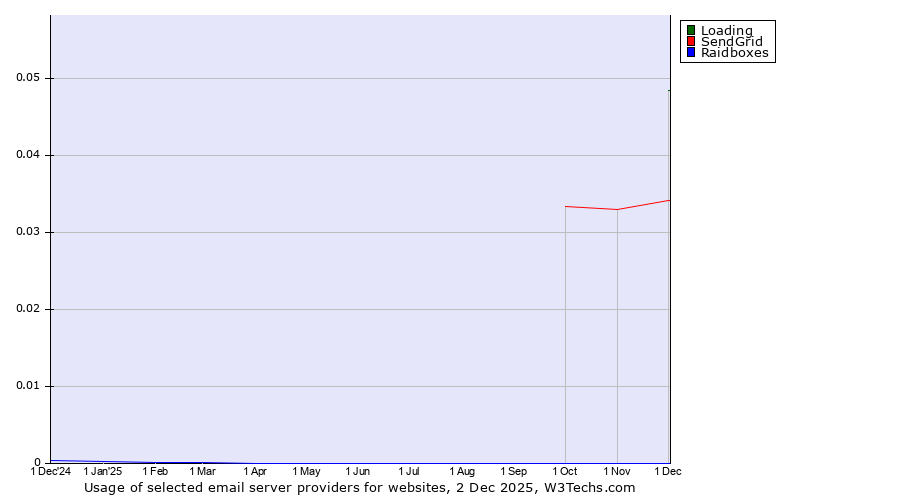 Historical trends in the usage of Loading vs. SendGrid vs. Raidboxes