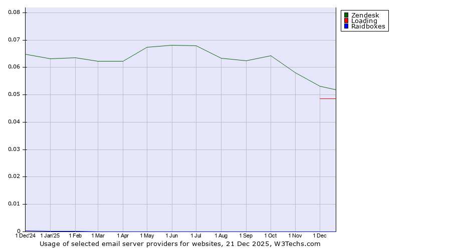 Historical trends in the usage of Zendesk vs. Loading vs. Raidboxes