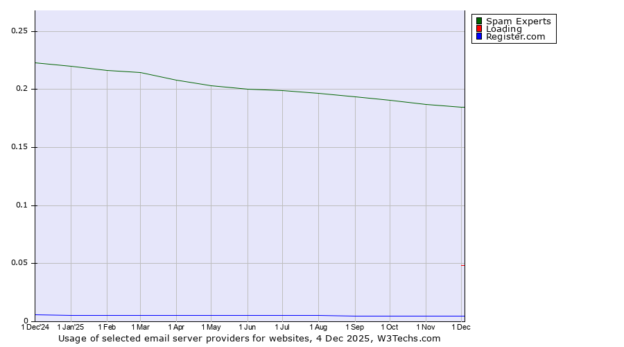 Historical trends in the usage of Spam Experts vs. Loading vs. Register.com
