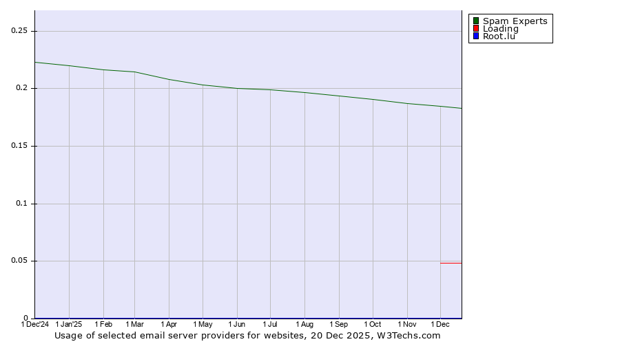 Historical trends in the usage of Spam Experts vs. Loading vs. Root.lu
