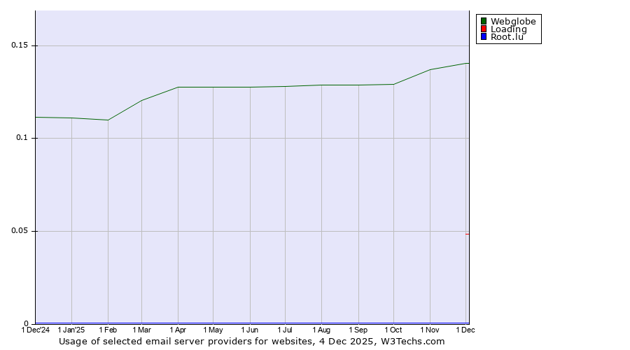 Historical trends in the usage of Webglobe vs. Loading vs. Root.lu