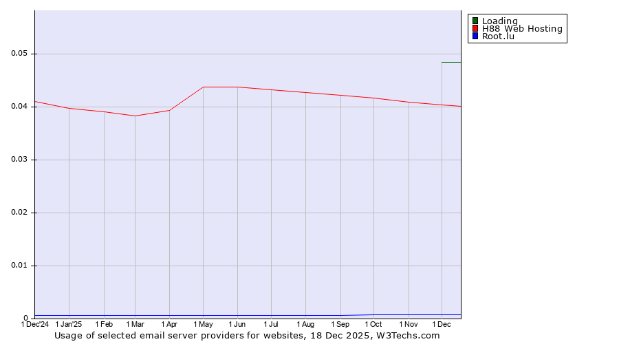 Historical trends in the usage of Loading vs. H88 Web Hosting vs. Root.lu