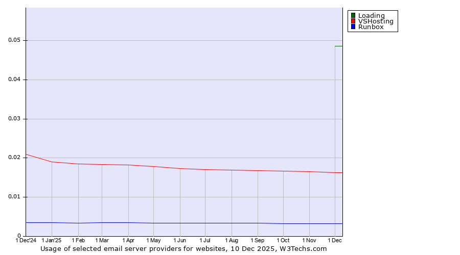 Historical trends in the usage of Loading vs. VSHosting vs. Runbox