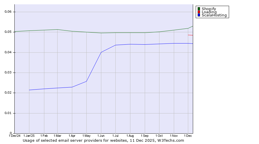 Historical trends in the usage of Shopify vs. Loading vs. ScalaHosting