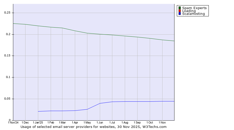 Historical trends in the usage of Spam Experts vs. Loading vs. ScalaHosting