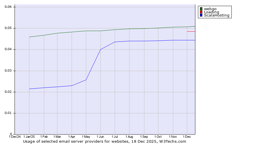 Historical trends in the usage of webgo vs. Loading vs. ScalaHosting