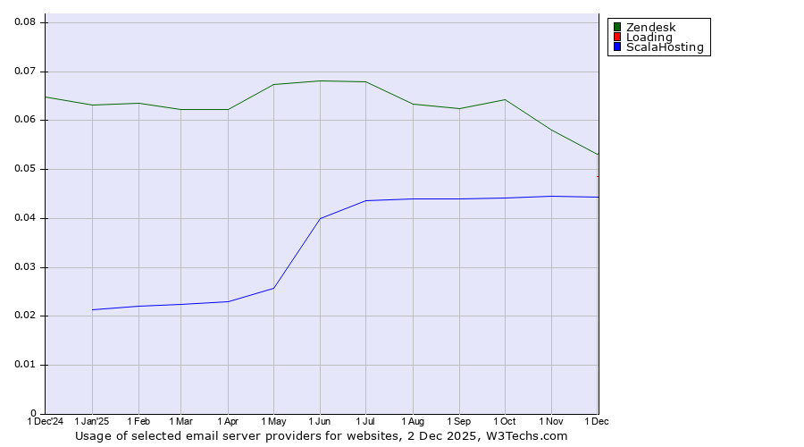 Historical trends in the usage of Zendesk vs. Loading vs. ScalaHosting