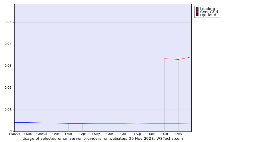 Historical trends in the usage of Loading vs. SendGrid vs. UpCloud