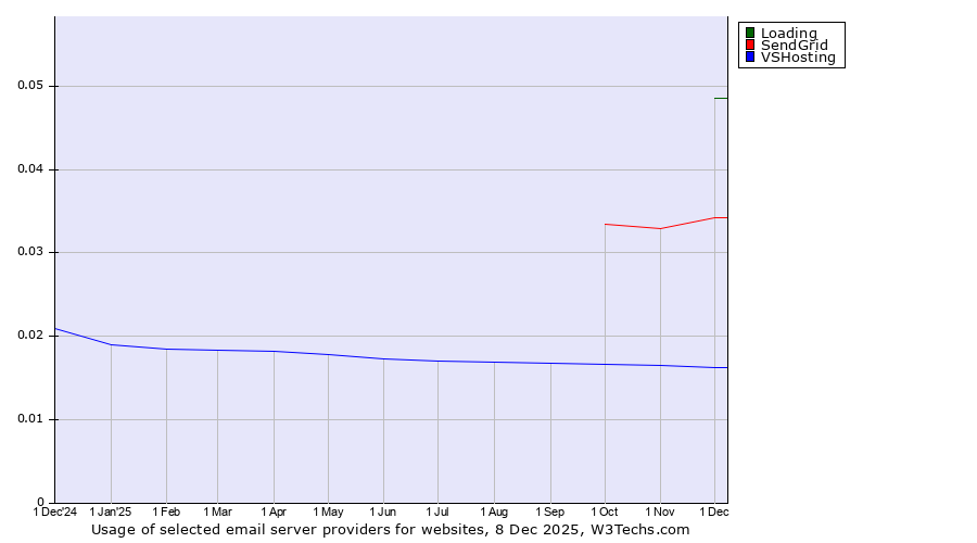Historical trends in the usage of Loading vs. SendGrid vs. VSHosting