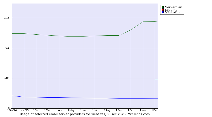 Historical trends in the usage of Serverplan vs. Loading vs. VSHosting
