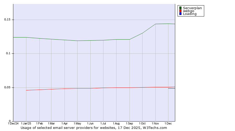 Historical trends in the usage of Serverplan vs. webgo vs. Loading
