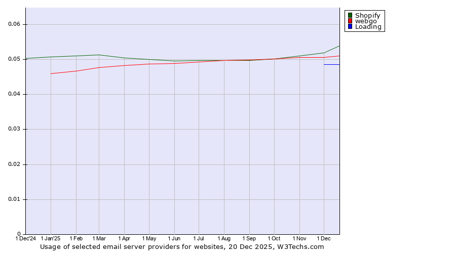 Historical trends in the usage of Shopify vs. webgo vs. Loading