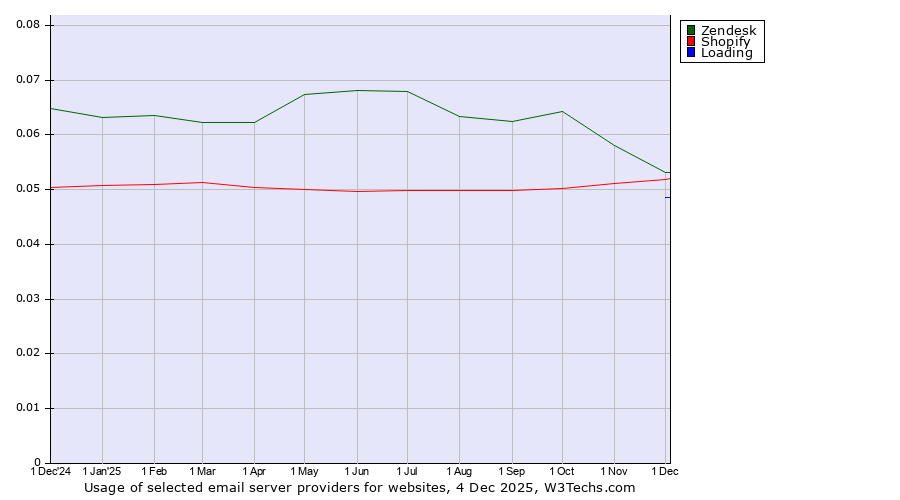 Historical trends in the usage of Zendesk vs. Shopify vs. Loading