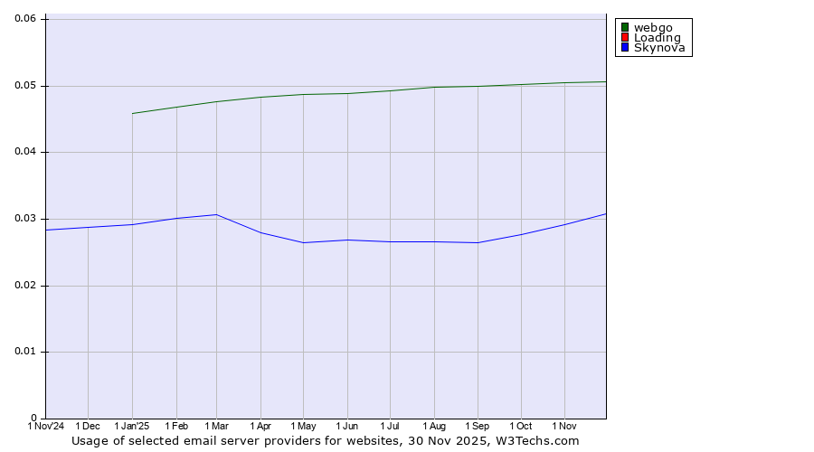 Historical trends in the usage of webgo vs. Loading vs. Skynova