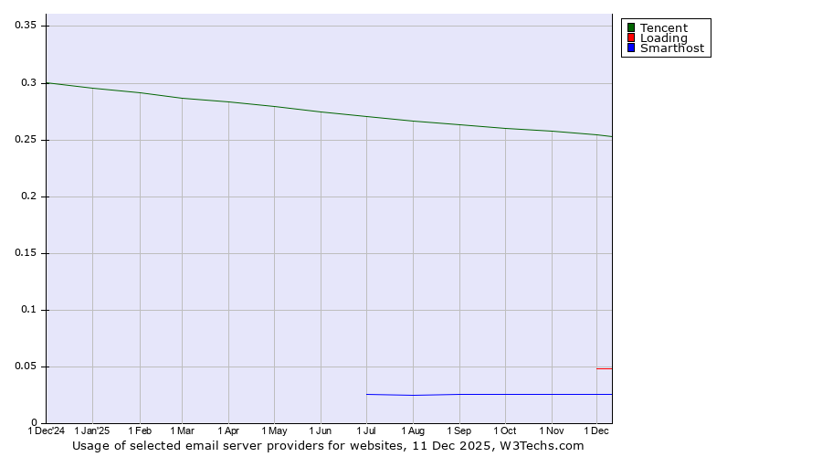 Historical trends in the usage of Tencent vs. Loading vs. Smarthost