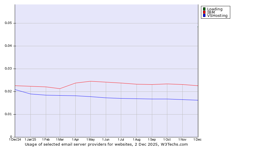 Historical trends in the usage of Loading vs. IBM vs. VSHosting