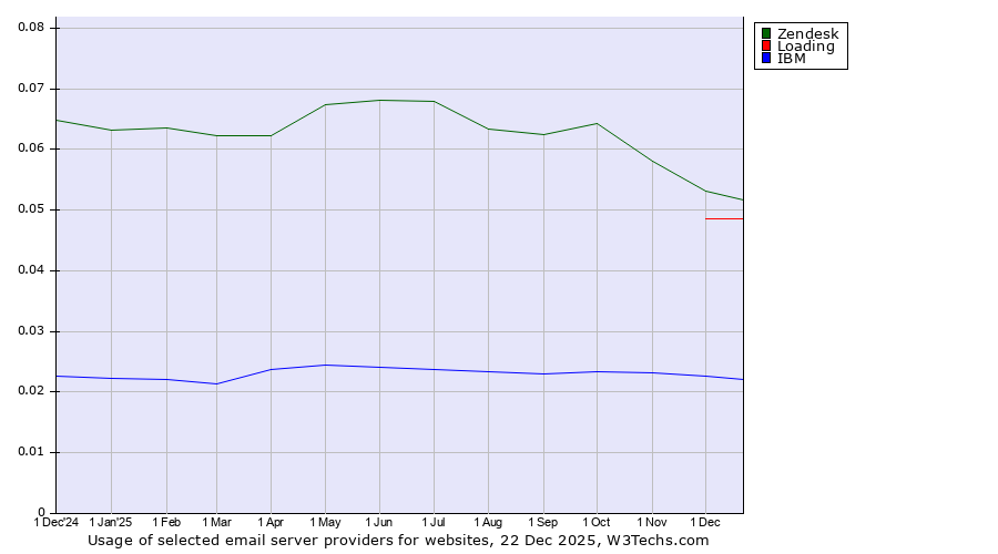 Historical trends in the usage of Zendesk vs. Loading vs. IBM