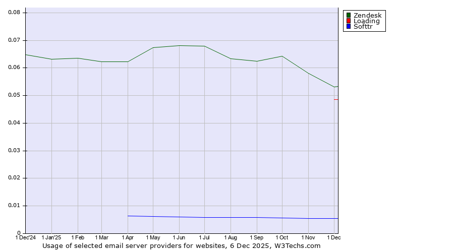 Historical trends in the usage of Zendesk vs. Loading vs. Softtr