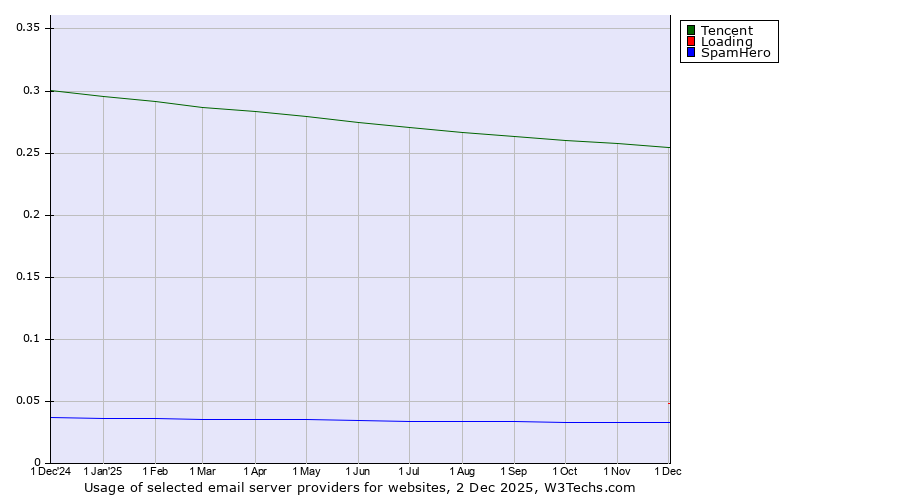 Historical trends in the usage of Tencent vs. Loading vs. SpamHero