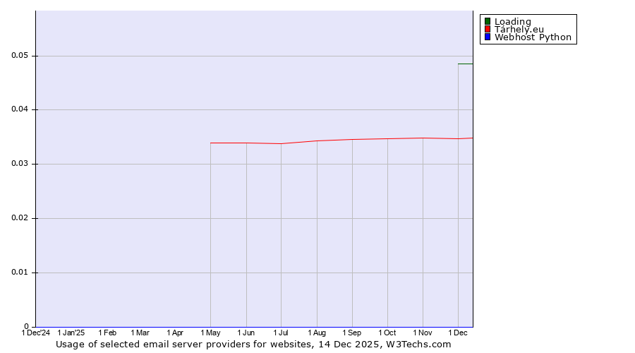 Historical trends in the usage of Loading vs. Tárhely.eu vs. Webhost Python