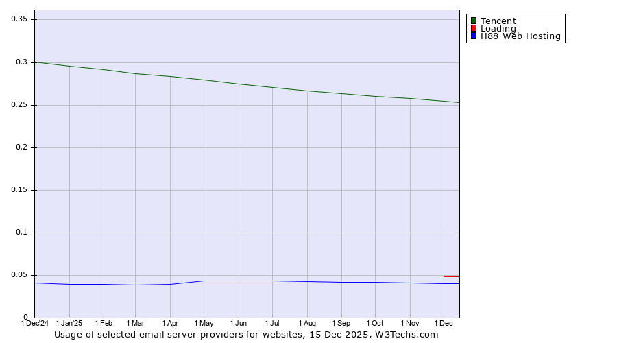 Historical trends in the usage of Tencent vs. Loading vs. H88 Web Hosting